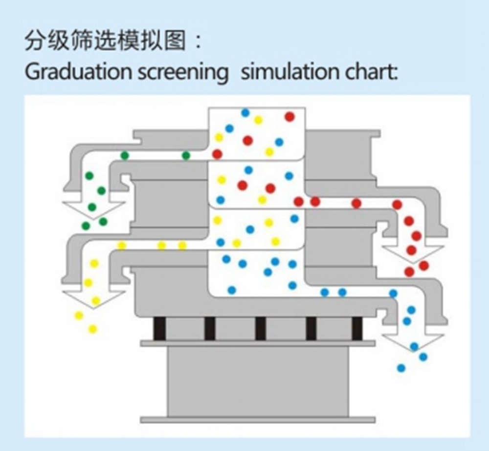 三次元振動(dòng)篩分過(guò)濾機(jī)系列(圖3)