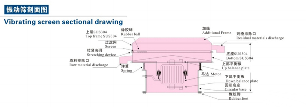 三次元振動(dòng)篩分過(guò)濾機(jī)系列(圖4)
