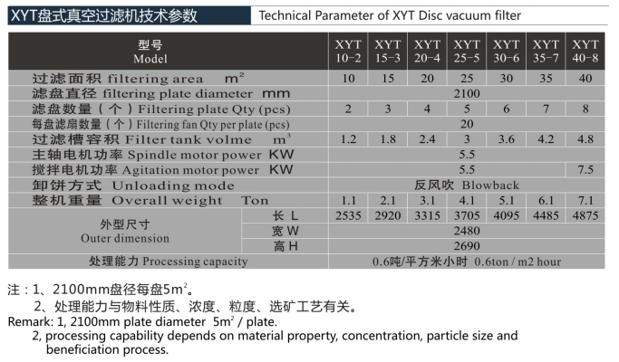 XYT型盤式真空過濾機(jī)(圖3)